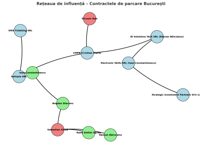 Nicușor Dan, companiile implicate și anturajul asociat lui Sebastian Ghiță.png