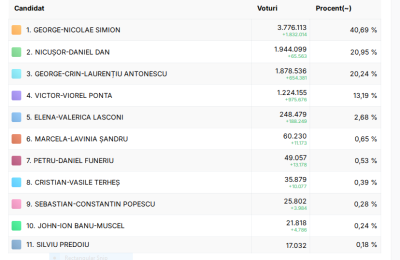 ALEGERI PREZIDENȚIALE 2025 - TURUL 1.PNG