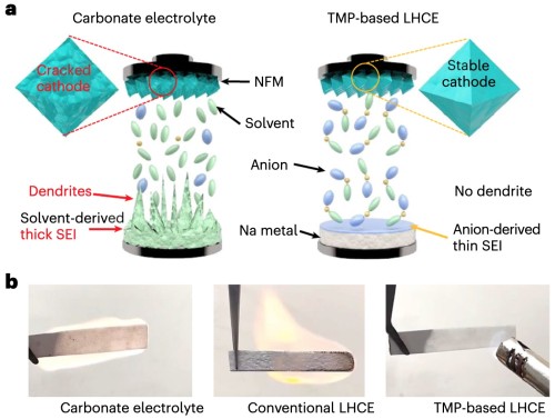 O baterie de sodiu-metal dezvoltată de cercetătorii de la Universitatea Texas din Austin reduce semnificativ riscurile de incendiu generate de tehnologie, bazându-se totodată pe materiale ieftine și abundente. Cercetătorii au folosit un diluant solid pe bază de sare în electrolit, facilitând ciclul de încărcare-descărcare.