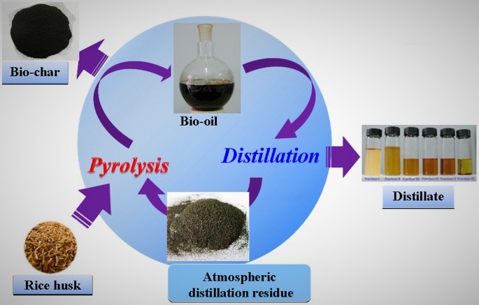 pyrolysis oil