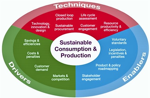 sutainable-consumption-production