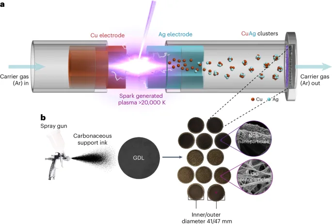 CO2 în acetaldehidă