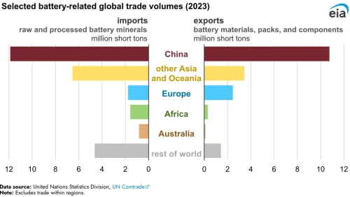 China domină comerțul global cu minerale pentru baterii