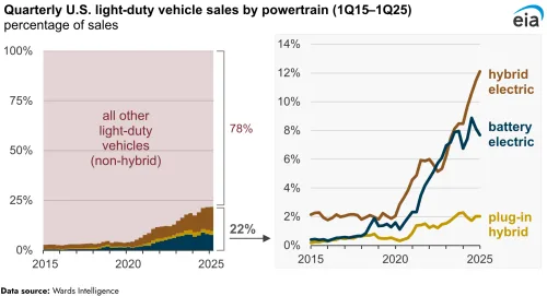 vehicule hibride din SUA continuă să crească